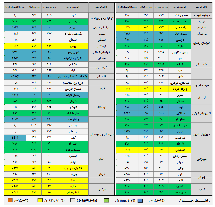 این 12 سد کشور کمتر از 20 درصد آب دارند