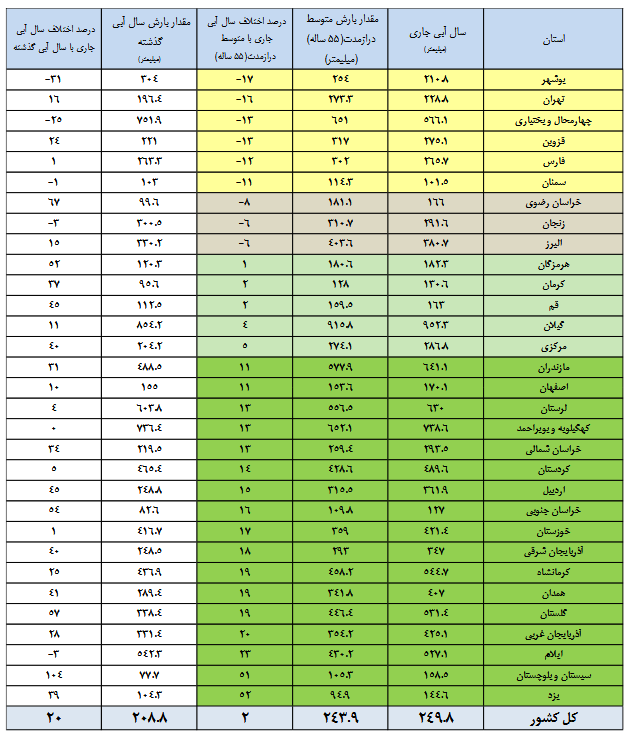 این 12 سد کشور کمتر از 20 درصد آب دارند