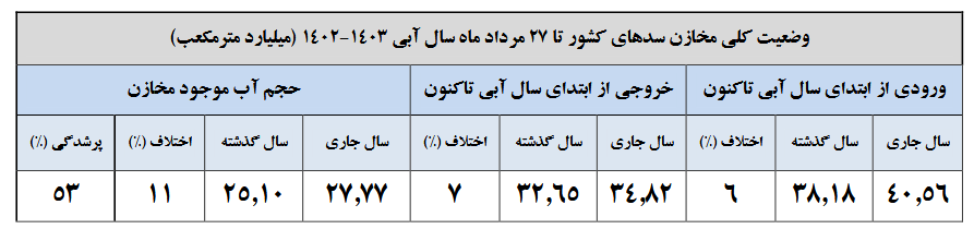 افزایش 11 درصدی حجم آب در مخازن سدها