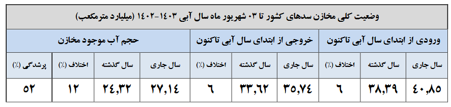 این 12 سد کشور کمتر از 20 درصد آب دارند