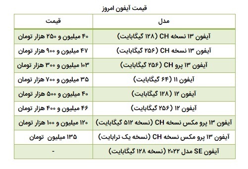 قیمت آیفون 13 در بازار ایران کاهش یافت قیمت آیفون 13 در بازار ایران کاهش یافت