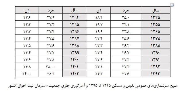 پیش بینی روند ازدواج و باروری در ایران تا سال 1408