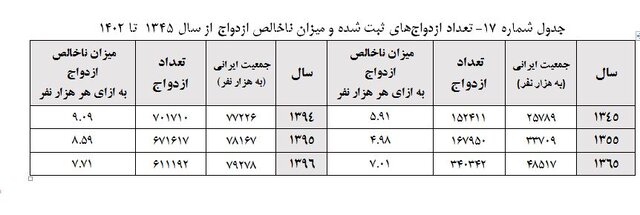 پیش بینی روند ازدواج و باروری در ایران تا سال 1408