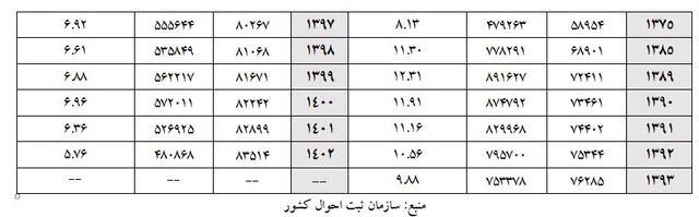 پیش بینی روند ازدواج و باروری در ایران تا سال 1408