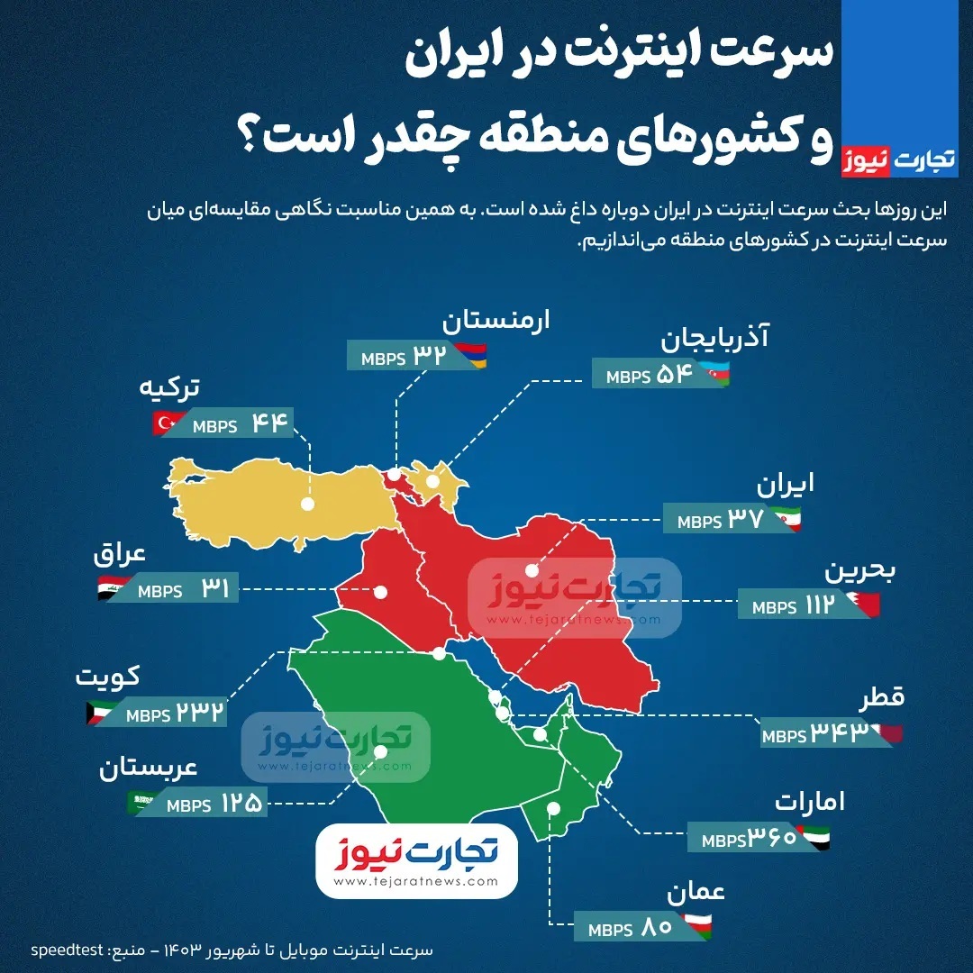 سرعت اینترنت در ایران و کشورهای منطقه