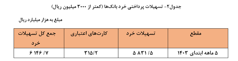 در 5 ماهه امسال 2295 فقره وام توسط موسسات بانکی بازپرداخت شد/ 24.4 درصد وام ها متعلق به خانوارهای خصوصی است.