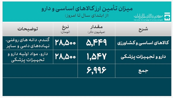 32.2 میلیارد دلار ارز وارداتی تامین شد / سهم 4 میلیارد دلاری صنعت خودرو از ارز نیمایی