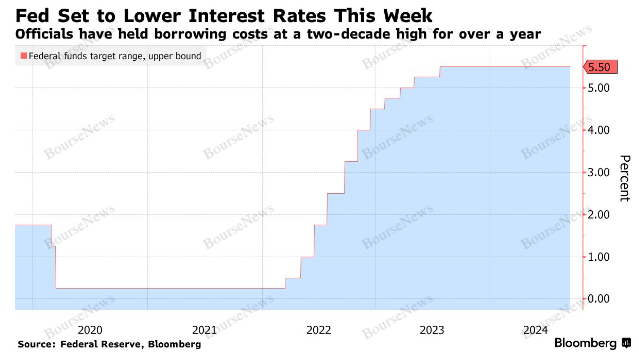 آغاز کاهش نرخ بهره فدرال رزرو و سیگنال های گام های بعدی