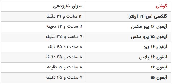 اولین شکست آیفون 16 پرومکس از گلکسی اس 24 اولترا ثبت شد!