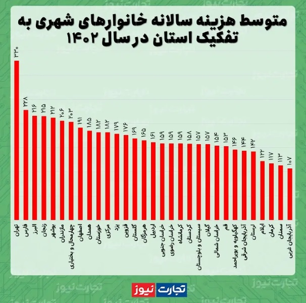 ارزان ترین استان ایران برای زندگی کدام استان است؟