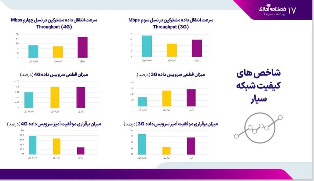 همراه اول همچنان پیشتاز بازار اینترنت همراه است: ایرانسل جا ماند!