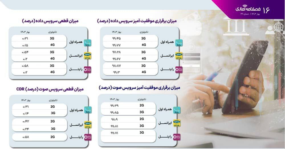 همراه اول همچنان پیشتاز بازار اینترنت همراه است: ایرانسل جا ماند!