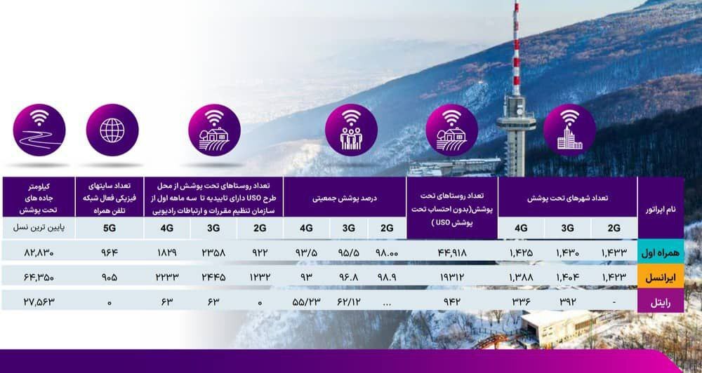 همراه اول همچنان پیشتاز بازار اینترنت همراه است: ایرانسل جا ماند!