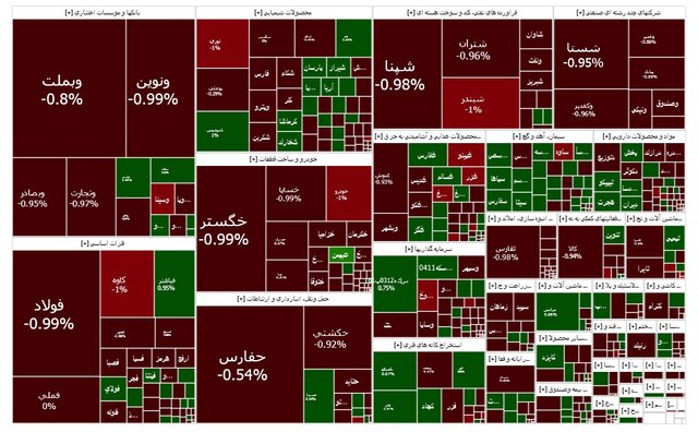 شاخص بورس تهران به روند نزولی خود ادامه داد