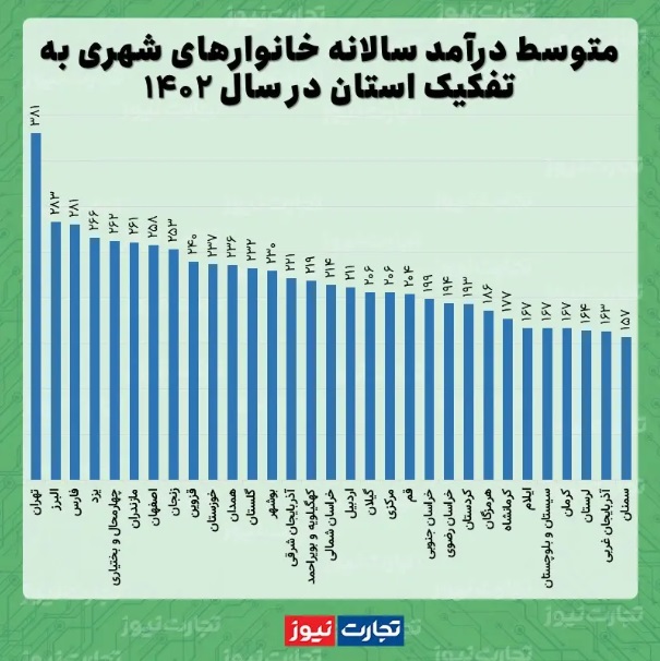 ارزان ترین استان ایران برای زندگی کدام استان است؟