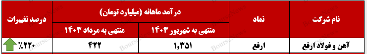 افزایش 220 درصدی درآمد افزایش 220 درصدی درآمد