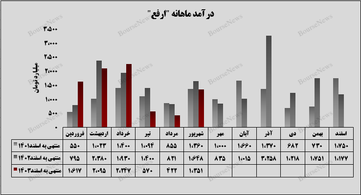 افزایش 220 درصدی درآمد افزایش 220 درصدی درآمد