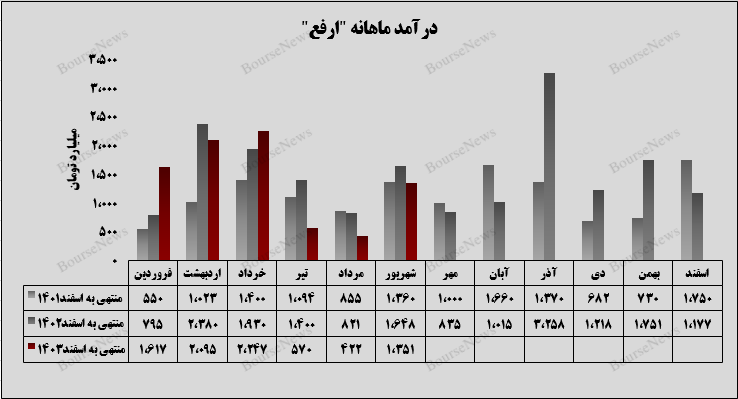 افزایش 220 درصدی درآمد