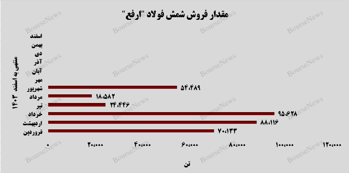 افزایش 220 درصدی درآمد افزایش 220 درصدی درآمد