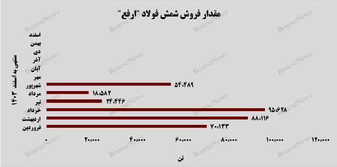 افزایش 220 درصدی درآمد