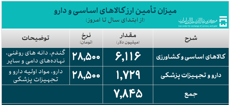 35.5 میلیارد دلار ارز وارداتی فراهم شد / 26.8 میلیارد دلار سهم صنعت در تامین ارز