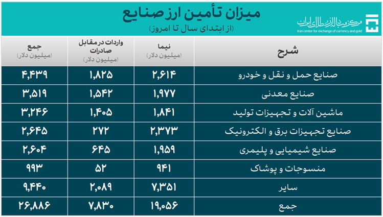 35.5 میلیارد دلار ارز وارداتی فراهم شد / 26.8 میلیارد دلار سهم صنعت در تامین ارز