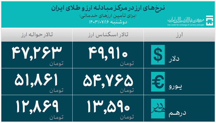 35.5 میلیارد دلار ارز وارداتی فراهم شد / 26.8 میلیارد دلار سهم صنعت در تامین ارز