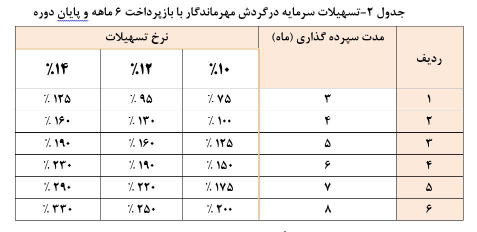 جزئیات وام 300 میلیون تومانی بانک کشاورزی