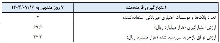 بانک مرکزی گزارش اجرای سیاست های پولی را منتشر کرد