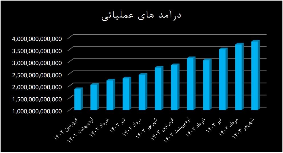 رشد سود و عملکرد درخشان بانک سامان