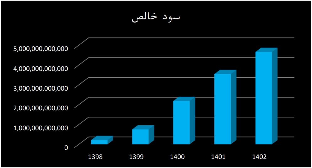 رشد سود و عملکرد درخشان بانک سامان