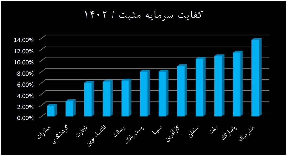 کفایت سرمایه بانک های آینده، سرمایه و دی در وضعیت قرمز|کد نارنجی برای ملل، شهرها و ایران