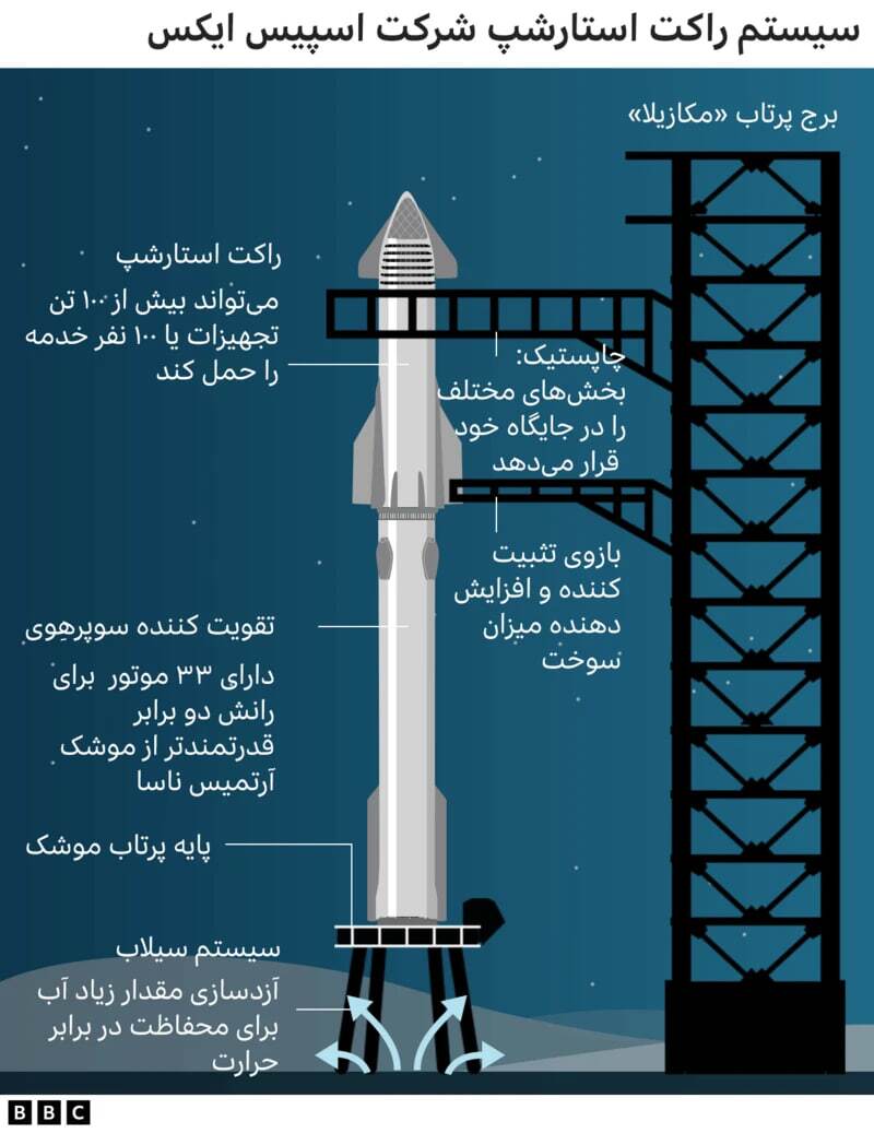 چگونه تقویت کننده کشتی فضایی برای اولین بار در جهان روی سکوی پرتاب فرود آمد؟