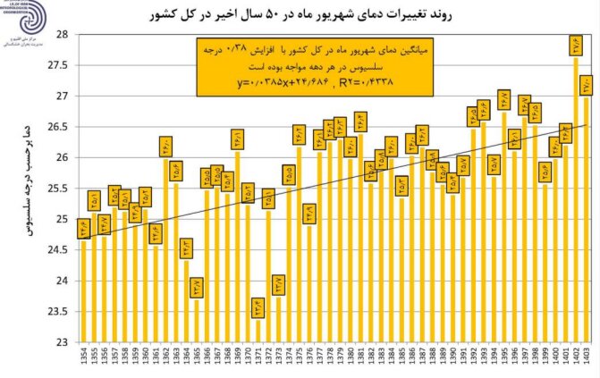 بیشترین کاهش بارندگی در گیلان، مازندران و اردبیل ثبت شد