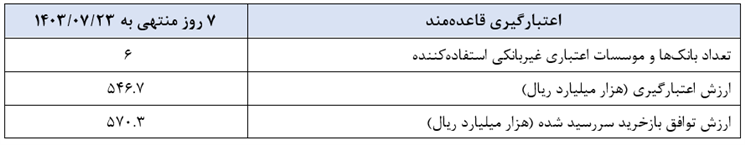 بازپرداخت 2490 میلیارد ریال عملیات بازار آزاد