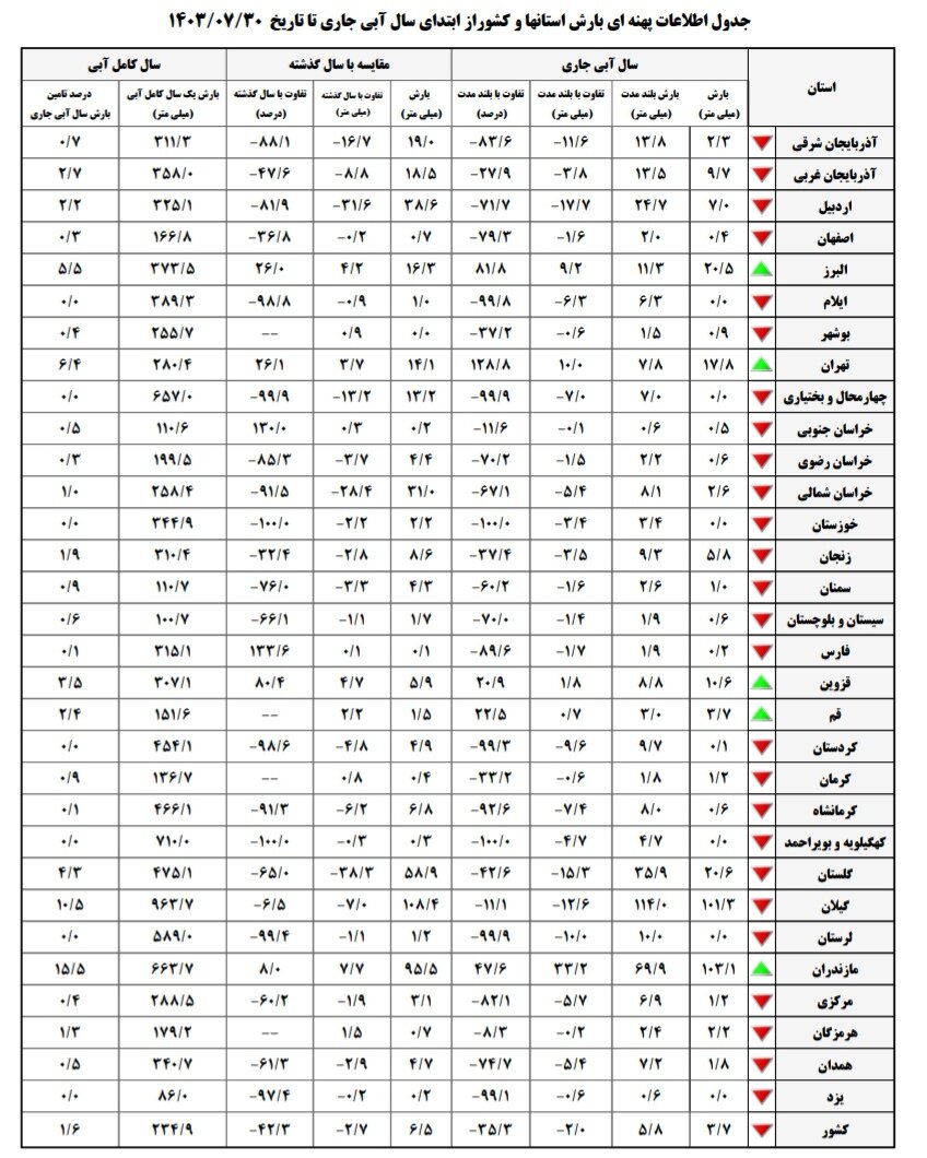 روند میانگین بارندگی در کشور کاهشی ثبت شد/ تجربه خشکسالی در 12 استان