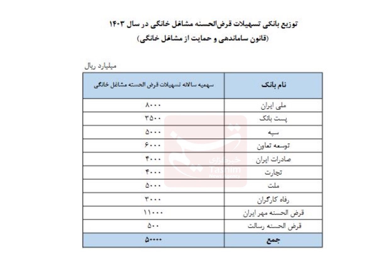 بانک مرکزی جمهوری اسلامی ایران مشاغل خانگی، تسهیلات بانکی، تسهیلات قرض الحسنه، 