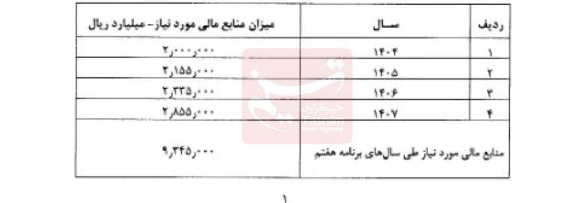 برنامه افزایش سرمایه بانک های دولتی اعلام شد