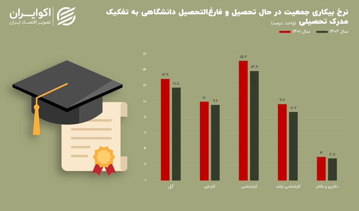 تصویری از بیکاری اهالی دانشگاه؛ سیگنال هشدار به «لیسانسه‌ها»