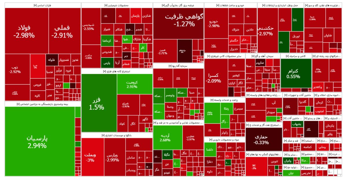 در شنبه خونین بورس چه گذشت؟ | شانزدهمین روز متوالی خروج سرمایه از بازار