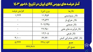 عرضه ۲۰۹ هزار تن مقاطع فولادی در بورس کالا