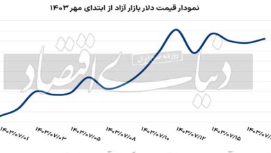 قیمت دلار و طلا پایین می‌آید؟