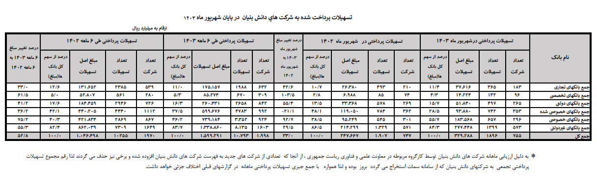 افزایش 52 درصدی تسهیلات به شرکت های دانش بنیان