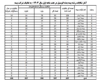 اخبار شرکت بیمه، بیمه مرکزی جمهوری اسلامی ایران،