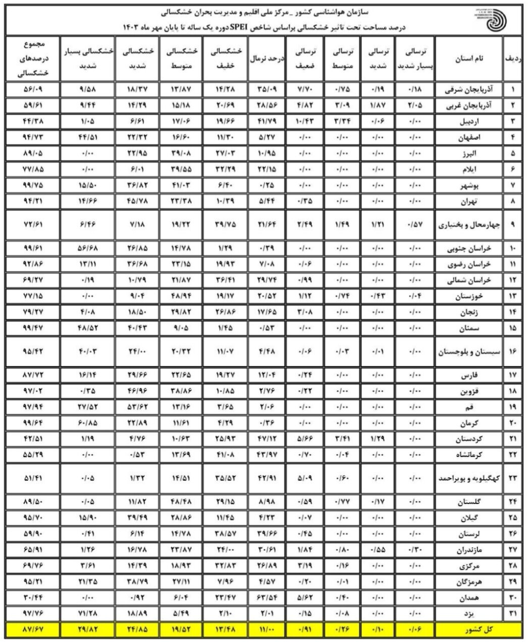 97.66 درصد کشور از خشکسالی رنج می برند