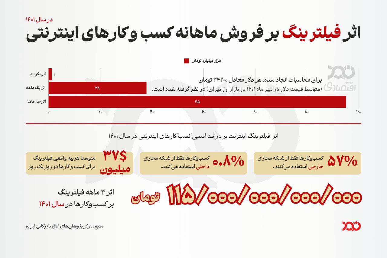 خسارت ۱۱۵ همتی کسب و کار‌ها پس از فیلترینگ در سال ۱۴۰۱