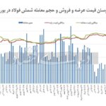 شمش بورسی گران شد