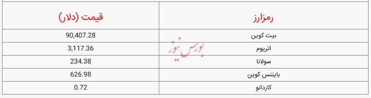 قیمت روز ارز دیجیتال – یکشنبه 27 آبان ۱۴۰۳