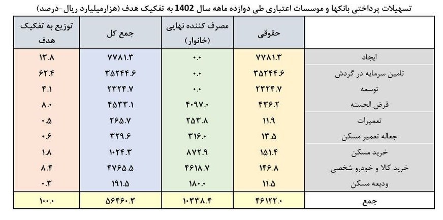 بانک ها 16700 تسهیلات حمت را کجا دادند؟ سهم مسکونی فقط 2.5٪ است!