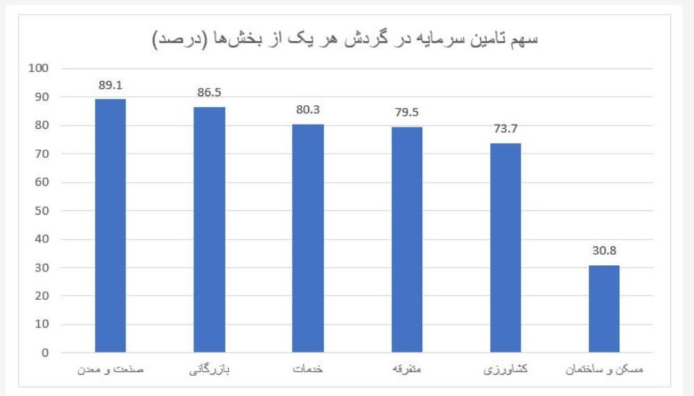 بانک ها 16700 تسهیلات حمت را کجا دادند؟ سهم مسکونی فقط 2.5٪ است!